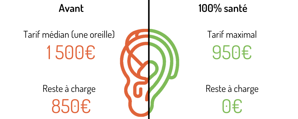 100 % santé - Équipement auditif