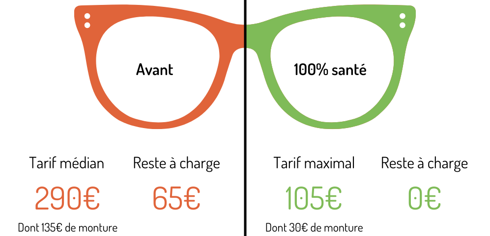 100 % santé - Équipement optique