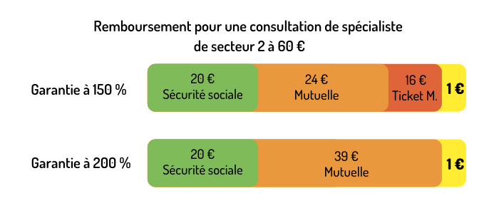 Remboursement consultation spécialiste secteur 2