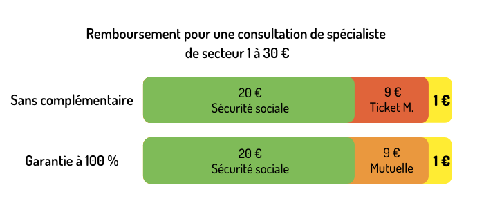 Remboursement consultation généraliste secteur 1