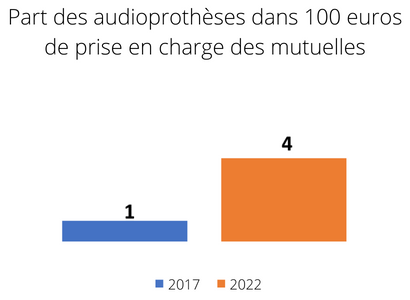 part_audioprothèses_dans_100_euros_de_prise_en_charge_mutuelle