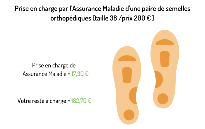 Prise en charge des semelles orthopédiques