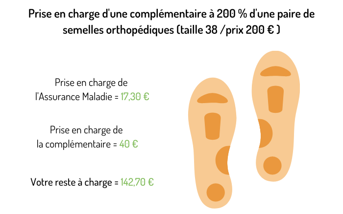 Prise en charge des semelles orthopédiques aves une complémentaire à 200 %