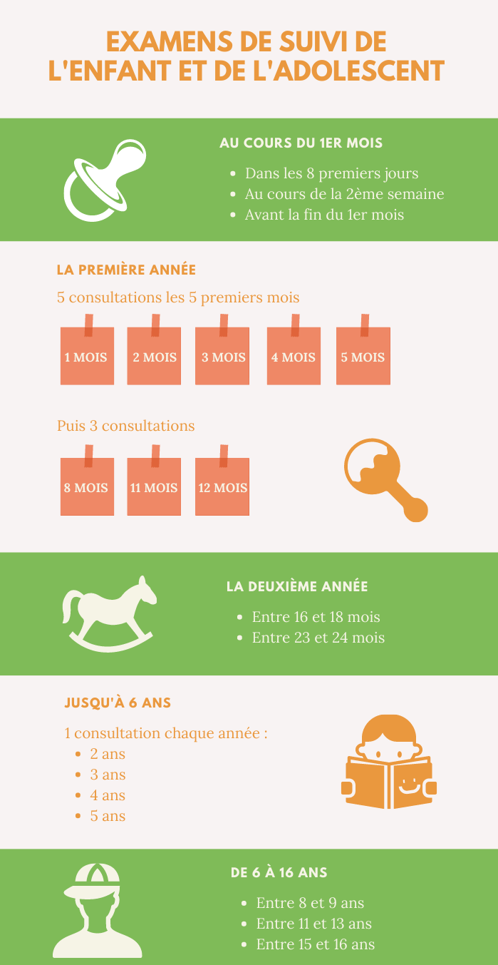 Infographie examens pédiatriques de 0 à 6 ans