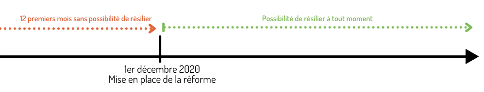 Frise chronologique : résiliation infra-annuelle