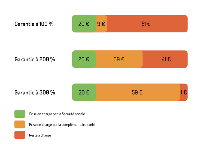 Dépassements d'honoraires