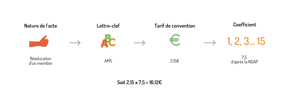 Calcul du remboursement des actes de kinésithérapie