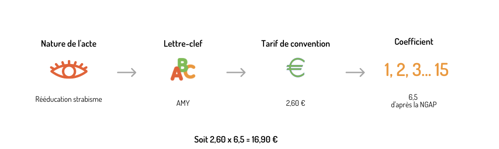 Schéma acte orthoptiste