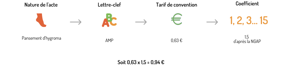 Schéma acte pédicurie